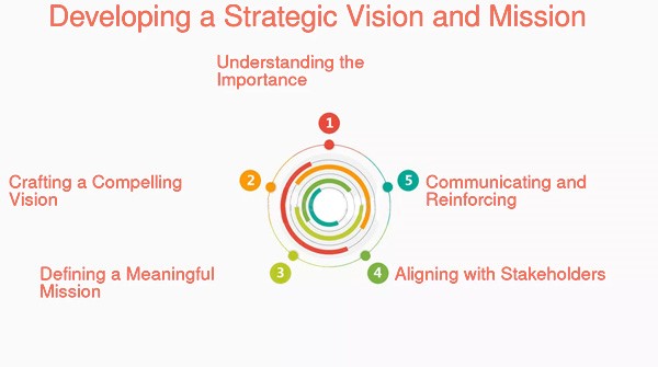 Strategic vision and mission development process diagram.