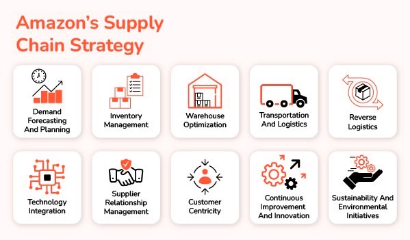 Amazon's supply chain strategy key components.