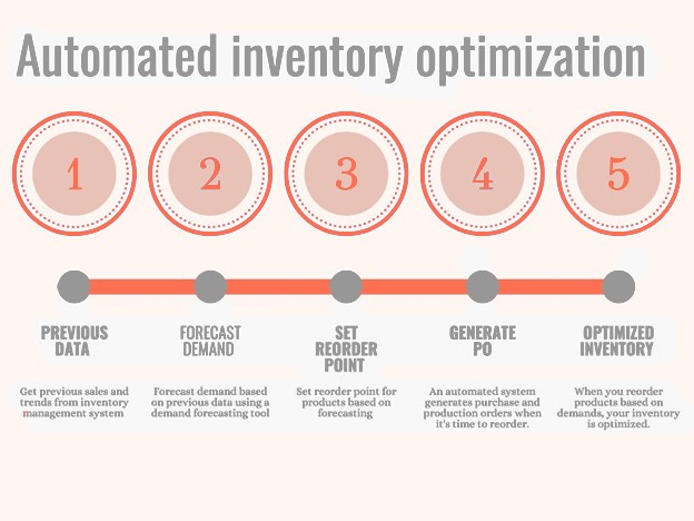 Automated inventory optimization five-step process diagram.