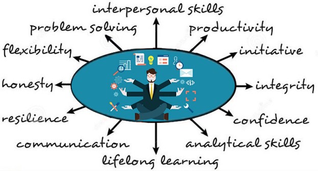 Skills for personal and professional development diagram.