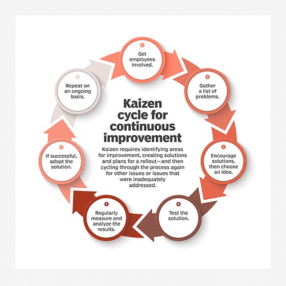 Kaizen continuous improvement cycle diagram.