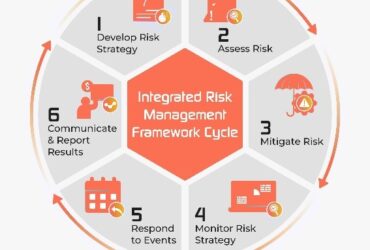 Integrated Risk Management Framework Cycle Diagram