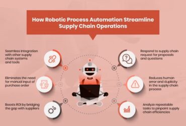 Robotic automation in supply chain operations infographic.