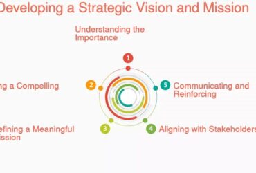 Strategic vision and mission development process diagram.
