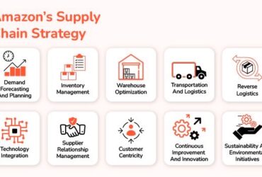 Amazon's supply chain strategy key components.