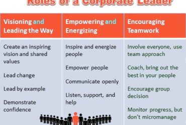 Roles of a corporate leader infographic.