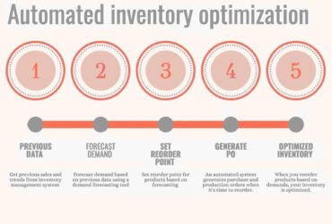 Automated inventory optimization five-step process diagram.