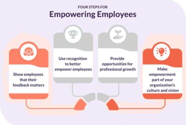 Empowering employees: feedback, recognition, growth, culture.