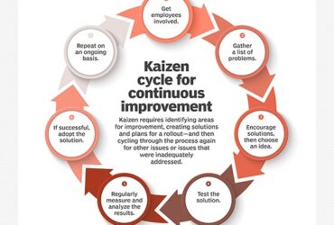Kaizen continuous improvement cycle diagram.