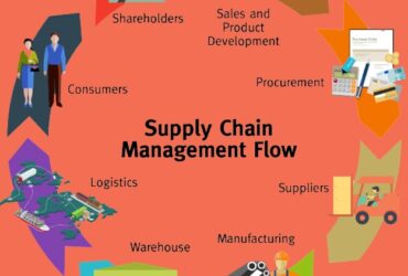 Circular supply chain management flow infographic